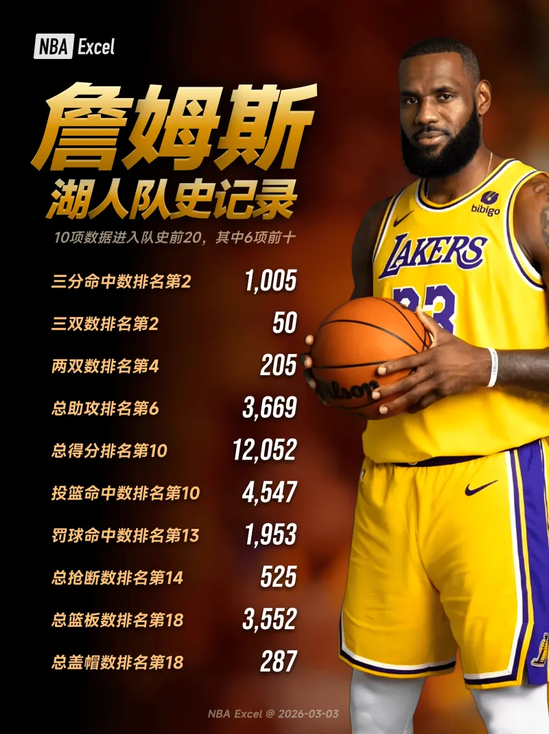 詹姆斯湖人队史记录：10项数据进入队史前20，其中6项前十