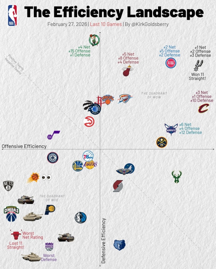 kaiyun正规平台-近10战攻防：骑士进攻第1 马刺攻2防3&amp;净效率1 湖人&amp;勇士攻守皆弱