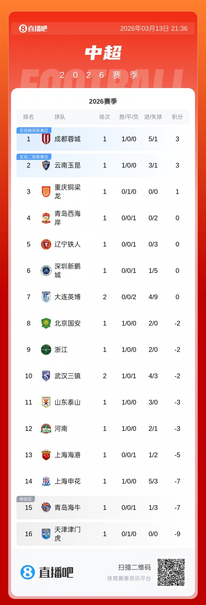 kaiyun正规平台-中超积分榜：三镇首胜-2分升至第10，英博开赛2连败0分丢9球